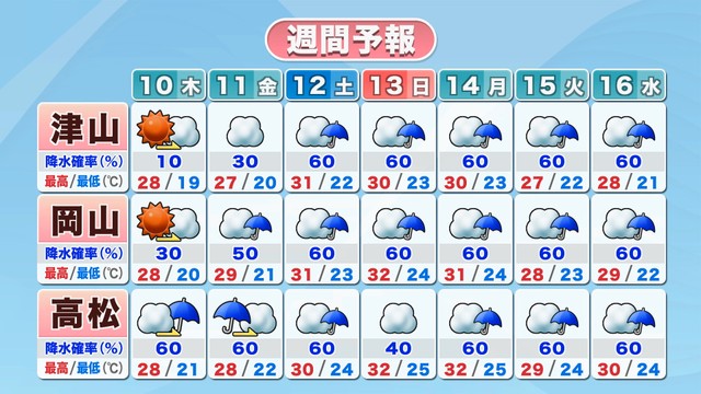 週間予報　提供：ウェザーニューズ