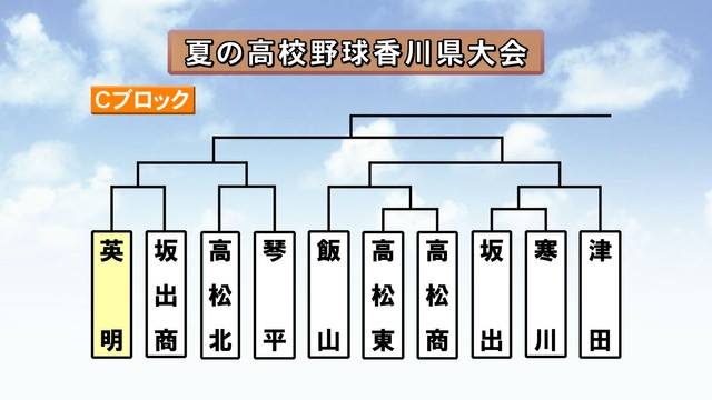 高校野球の香川県大会の組み合わせが決定　去年夏の優勝校・高松商業は実力校ひしめくCブロックに