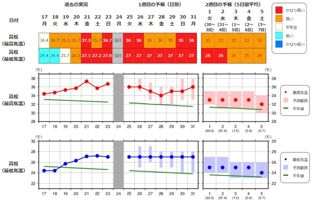高松地方気象台の予報（8月24日付）