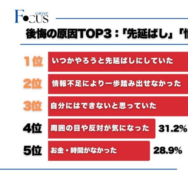 後悔の原因TOP3（提供：株式会社CAREER FOCUS）