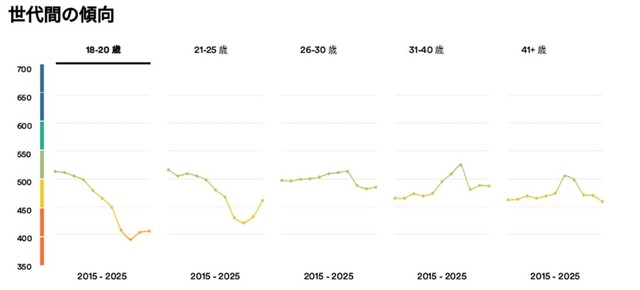 世代間の傾向（提供画像）