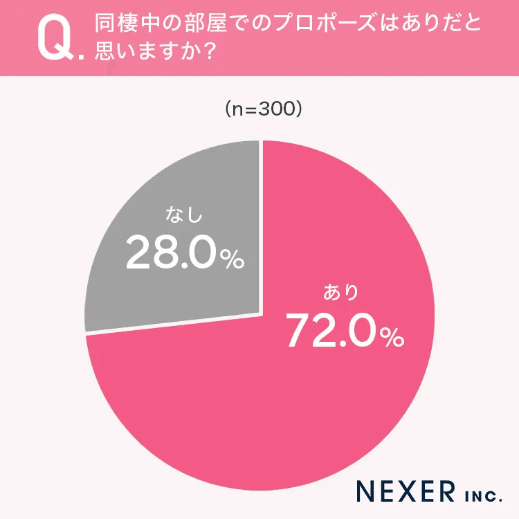 同棲中の部屋でのプロポーズはありだと思いますか？（提供画像）
