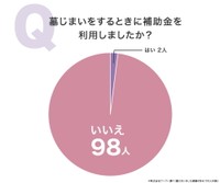 墓じまい時に補助金を利用したか（提供画像）