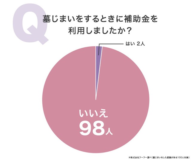墓じまい時に補助金を利用したか（提供画像）