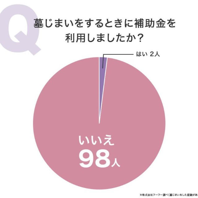 墓じまい時に補助金を利用したか（提供画像）