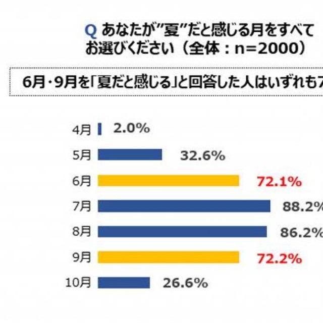 夏だと感じる月／“四季”ではなく“二季”になろうとしていると言われていることについて（出典：ロッテ）