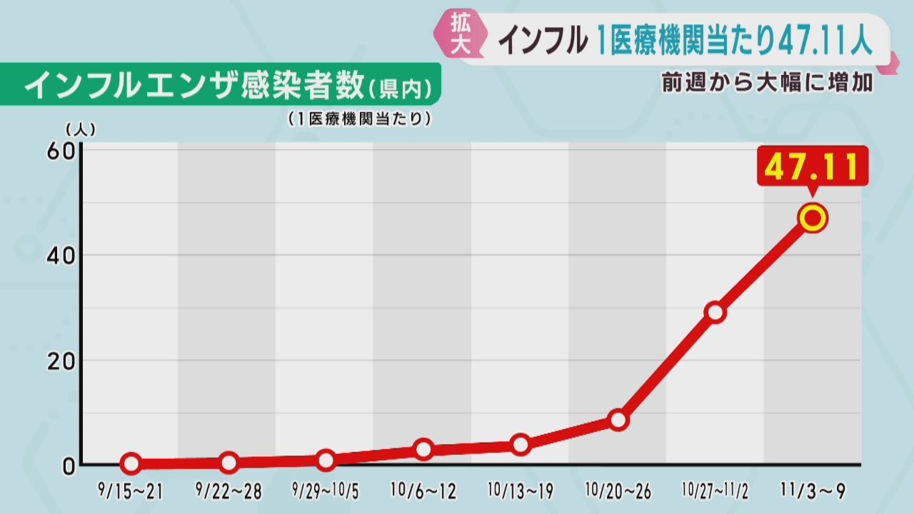 インフルエンザ感染者数が急増　宮城県で感染が拡大