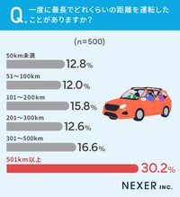 「長距離運転」についてのアンケート