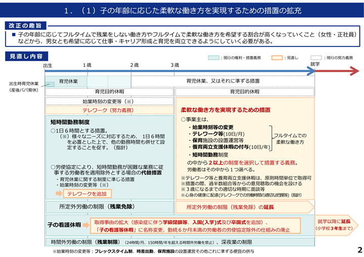 子の年齢に応じた柔軟な働き方を実現するための措置の拡充