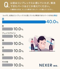以前はコンプレックスに感じていたが、解消できたパーツはどこか教えて下さい（男性）。（提供画像）
