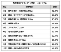 転職理由ランキングTOP10（女性）（提供画像）