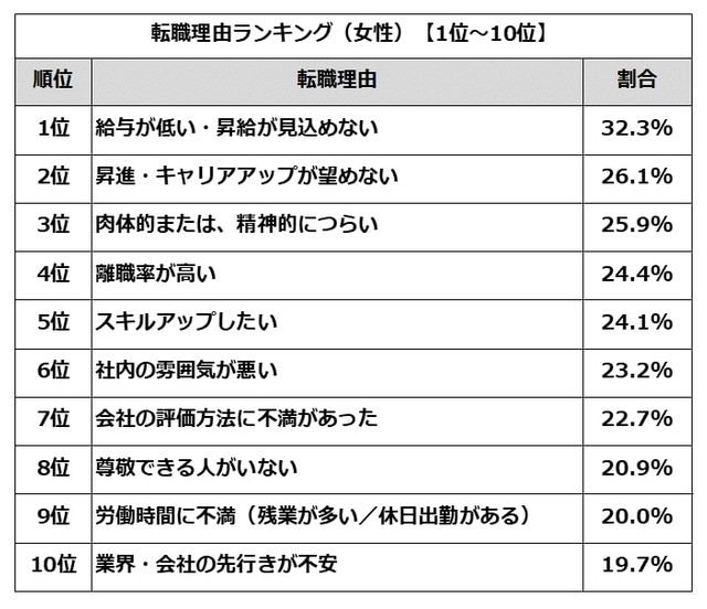 転職理由ランキングTOP10（女性）（提供画像）