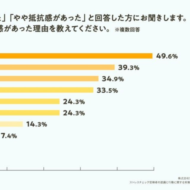 抵抗感があった理由（提供画像）