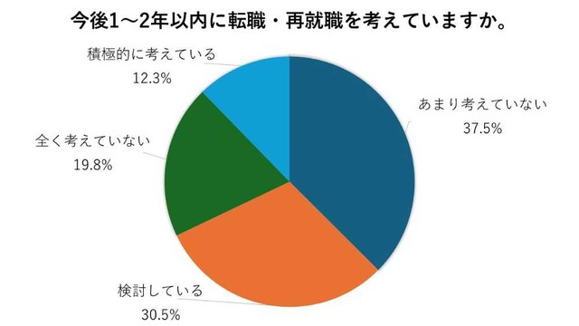 今後1〜2年以内の転職・再就職を考えているか（提供画像）