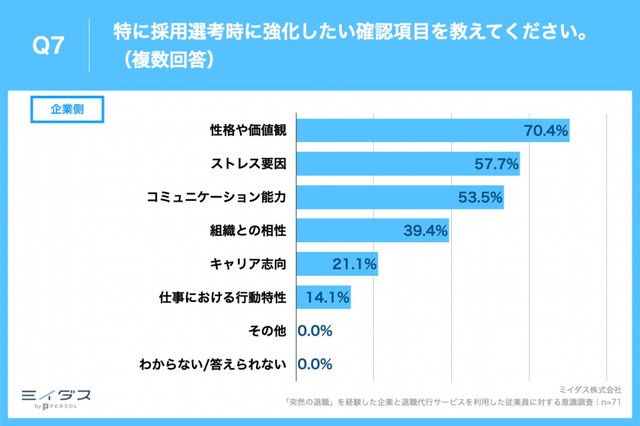 特に採用選考時に強化したい確認項目（提供画像）