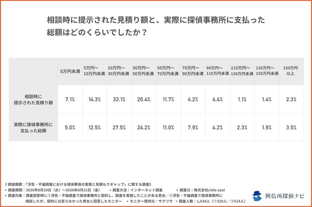 相談時に提示された見積り額と、実際に探偵事務所に支払った総額（提供画像）
