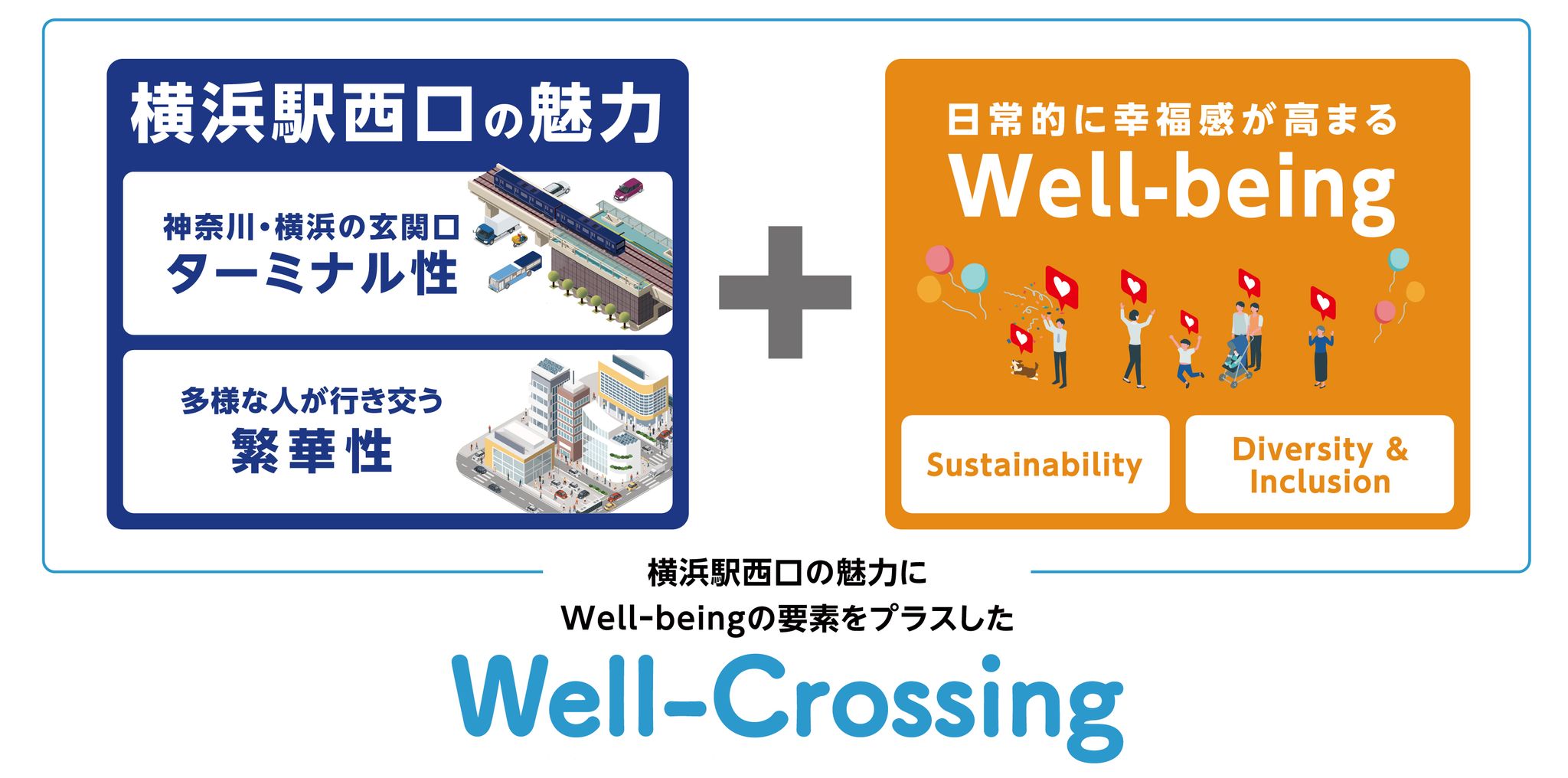 「Well-Crossing」のコンセプト（相鉄アーバンクリエイツ提供）