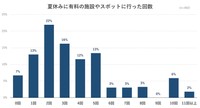 入場料や乗り物・体験の料金がかかる施設に行った回数（出典：いこーよモニターアンケート2026年9月調査より／いこーよ総研調べ）