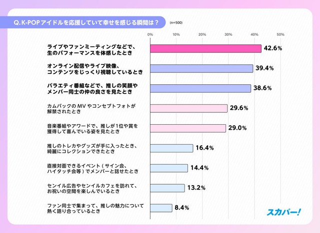 K-POPアイドルの推し活をしていて、幸せを感じる瞬間（出典：スカパーJSAT調べ）