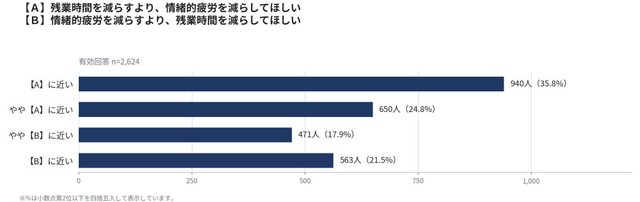 教員の精神的な負担の比較（提供画像）