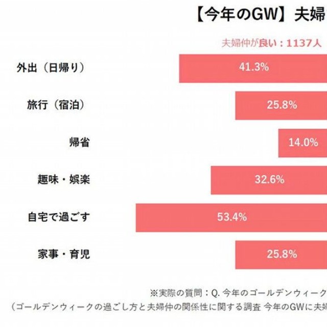 今年のGWは夫婦で何をする？（提供画像）
