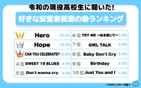 令和の現役高校生に聞いた「好きな安室奈美恵の曲」ランキング