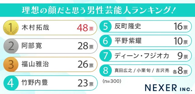理想の顔だと思う男性芸能人ランキング（提供画像）