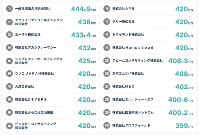 新卒年収ランキング11～30位（提供画像）