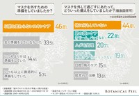 マスクを外すための準備について（提供画像）