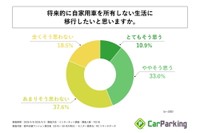 将来的に自家用車を所有しない生活に移行したいか（提供画像）