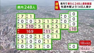 【速報】宮城県で新たに248人感染　うち仙台市169人　前週木曜日から140人減少
