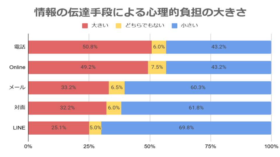 情報の伝達手段による心理的負担の大きさ