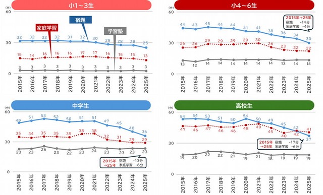 【学校段階別】学校外の学習時間（提供画像）