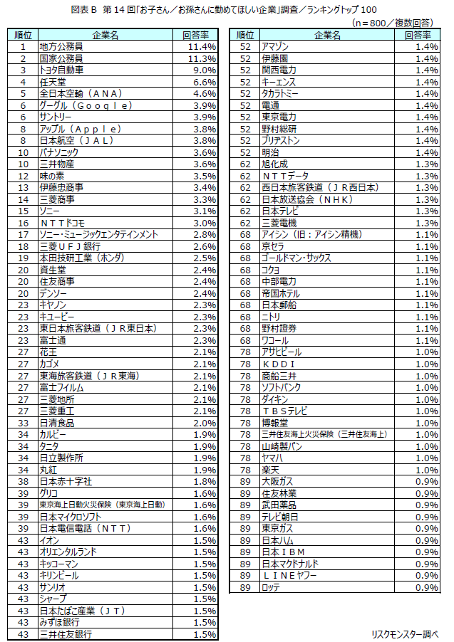 第14回「お子さん／お孫さんに勤めてほしい企業」調査結果（提供画像）