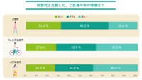 同世代と比較した、ご自身の今の環境は（出典／松井証券株式会社調べ）
