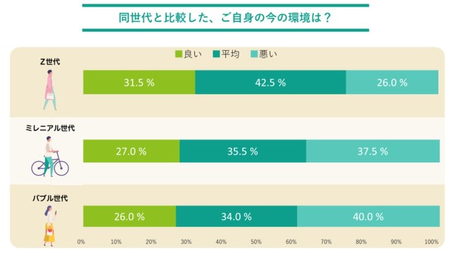 同世代と比較した、ご自身の今の環境は（出典／松井証券株式会社調べ）