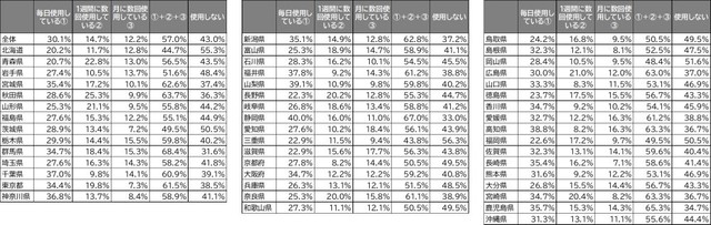 デンタルフロスや歯間ブラシの使用有無（提供画像）