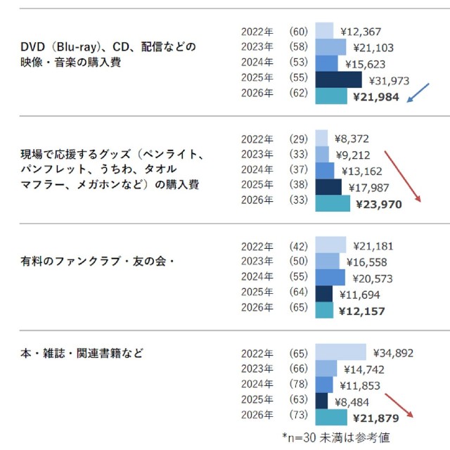 活動内容別1人当たり年間平均額の推移2
