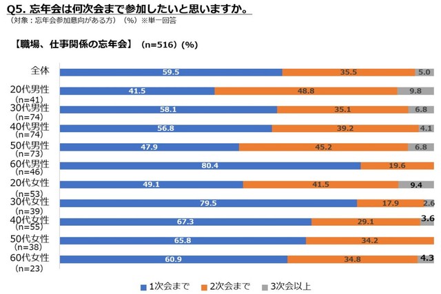 【職場・仕事関係】忘年会は何次会まで参加したいと思いますか？（提供画像）