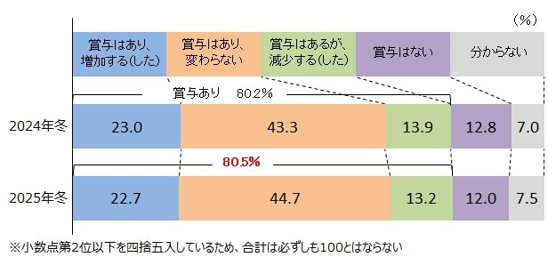 冬季賞与の平均支給額について（提供画像）