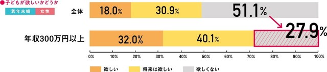 安定した収入のある有職女性は、若年層の中でも子どもを望む傾向（提供画像）
