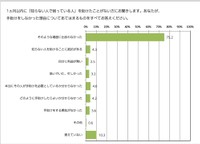 こくみん共済coopが実施した調査のグラフ（提供）