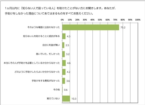 こくみん共済coopが実施した調査のグラフ（提供）