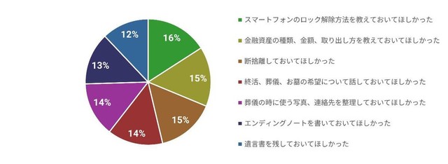 故人が亡くなる前にしておいてほしかったこと（提供画像）