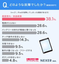 どのような故障でしたか？（提供画像）