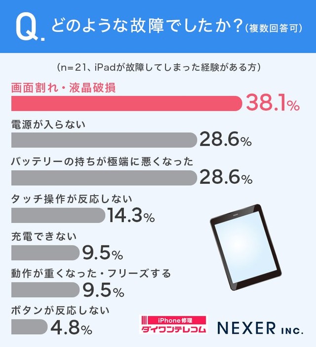 どのような故障でしたか？（提供画像）