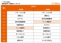 【できれば検索】絶対条件の東西ランキング（提供画像）