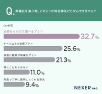葬儀社を選ぶ際、どのような料金体系だと安心できるか