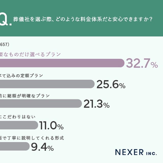 葬儀社を選ぶ際、どのような料金体系だと安心できるか
