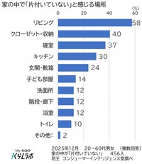 片付いていないと感じる場所（提供画像）